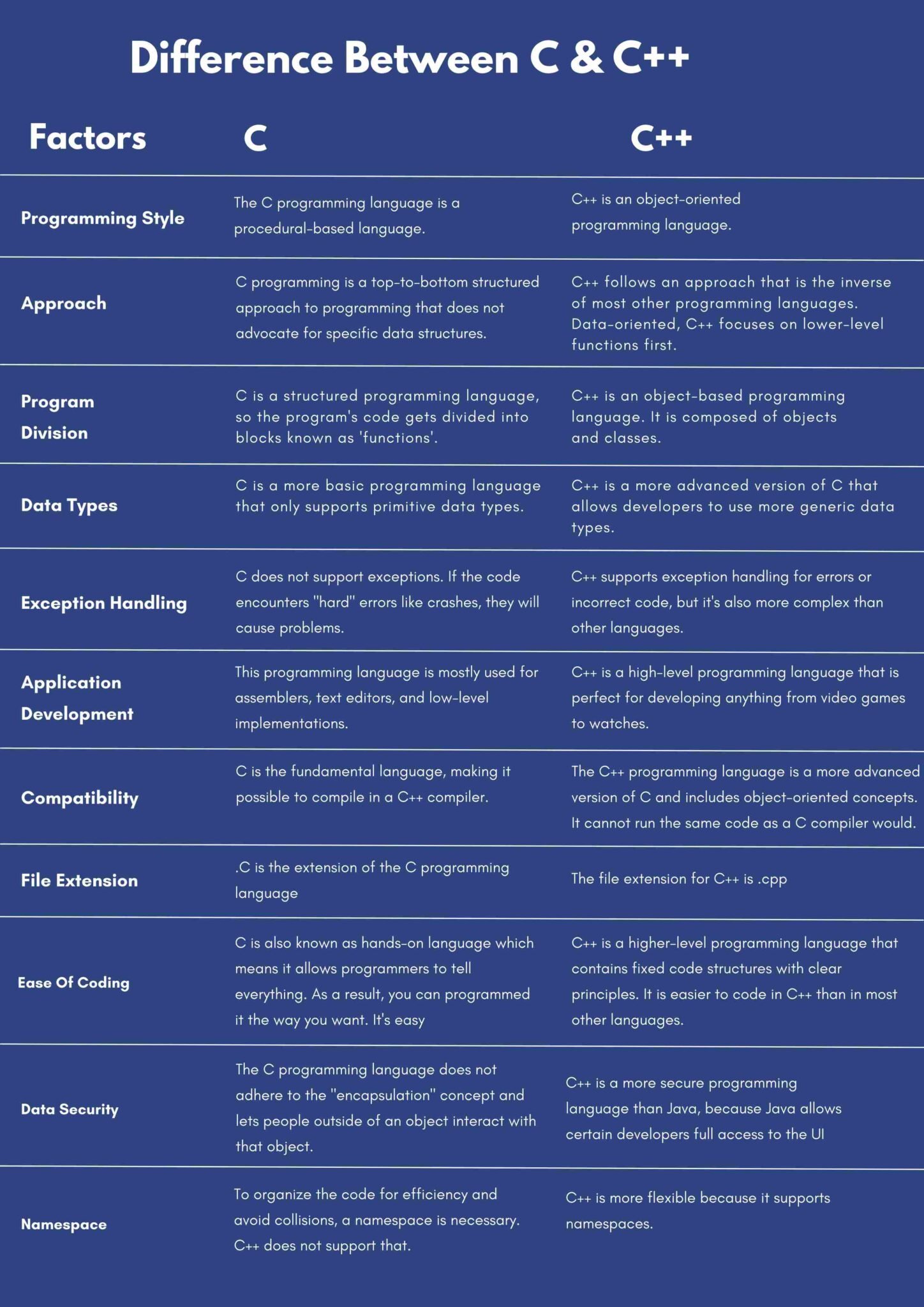 Difference Between C and C++? | Advantage & Disadvantages